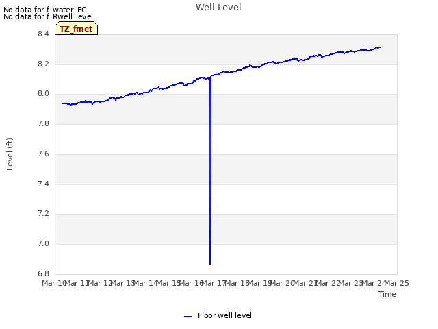 plot of Well Level