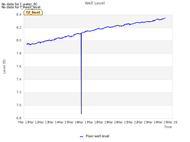 plot of Well Level