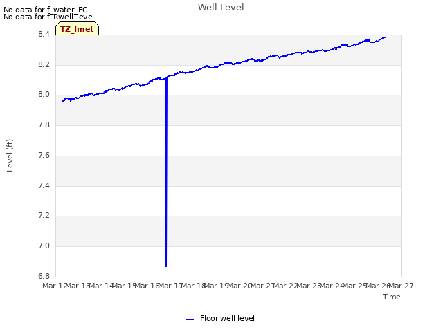 plot of Well Level