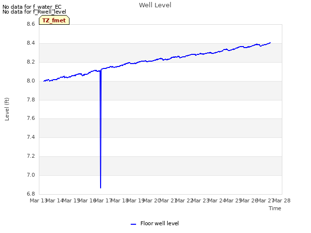 plot of Well Level