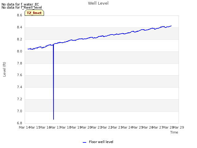 plot of Well Level