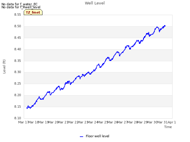 plot of Well Level