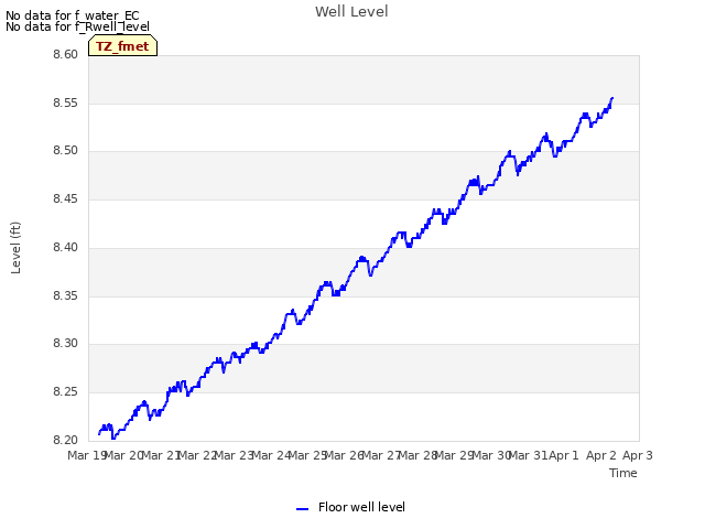 plot of Well Level