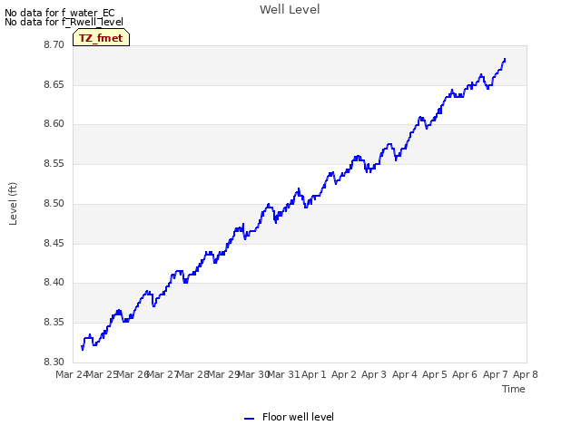 plot of Well Level