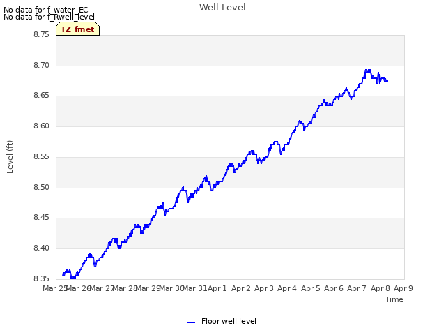 plot of Well Level