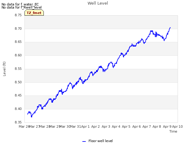 plot of Well Level