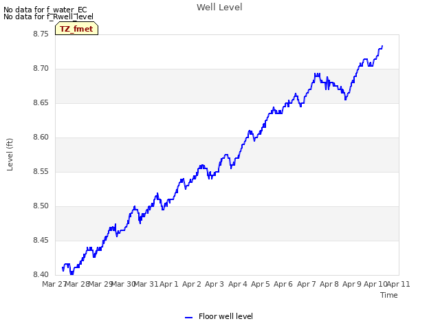 plot of Well Level
