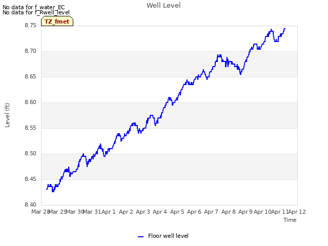 plot of Well Level