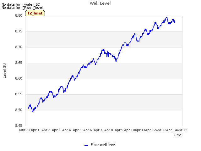 plot of Well Level