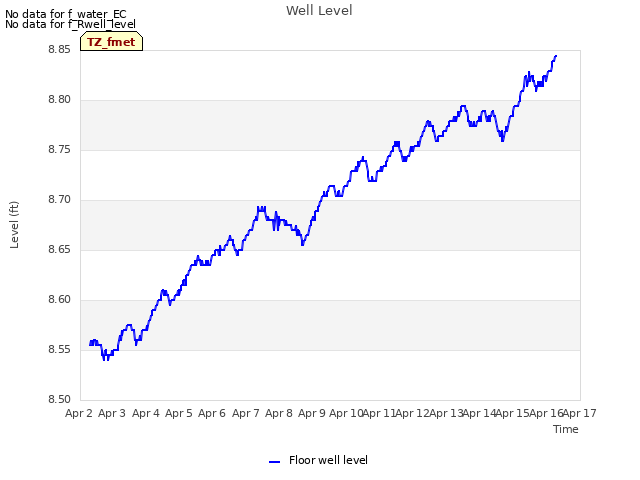 plot of Well Level