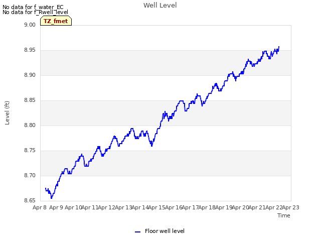 plot of Well Level