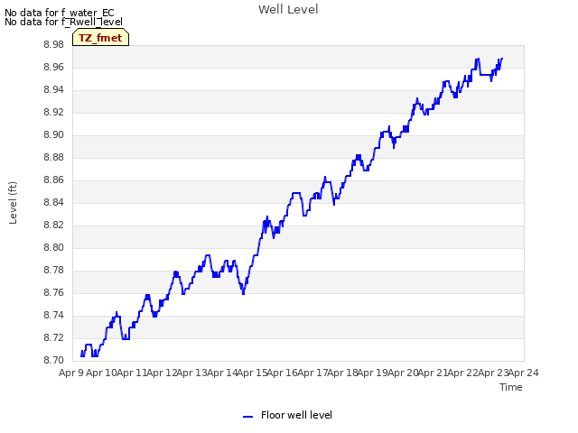 plot of Well Level