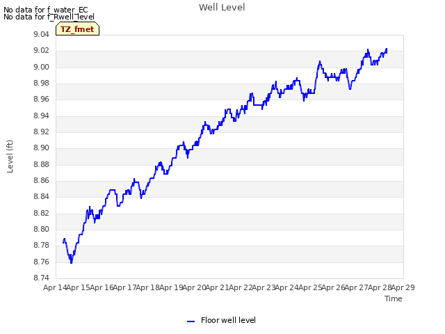 plot of Well Level