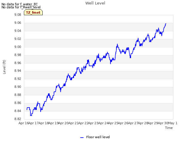 plot of Well Level