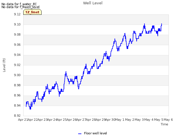 plot of Well Level