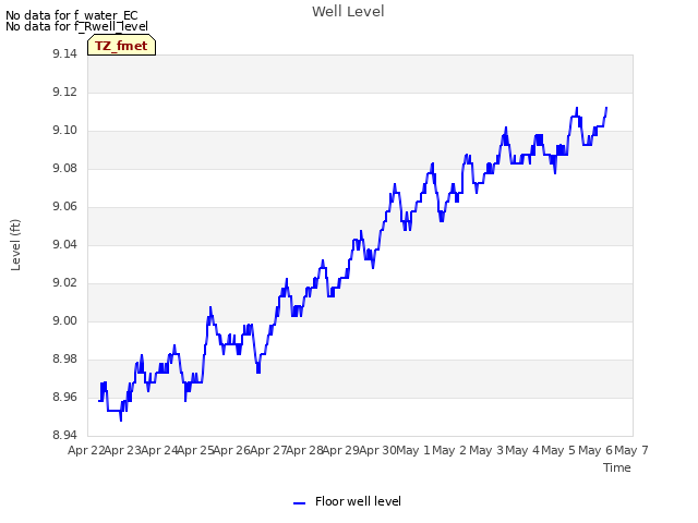 plot of Well Level