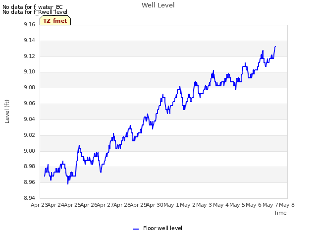 plot of Well Level