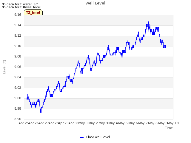 plot of Well Level