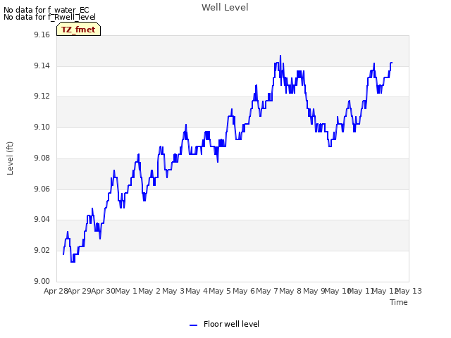 plot of Well Level