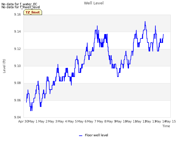 plot of Well Level