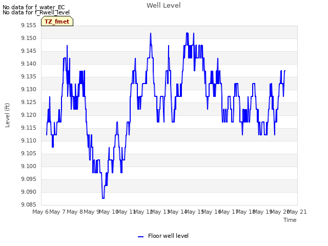 plot of Well Level