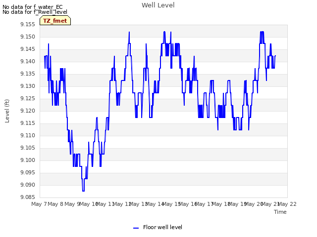 plot of Well Level