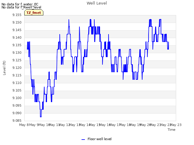 plot of Well Level