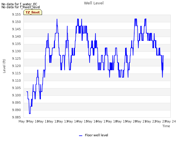 plot of Well Level