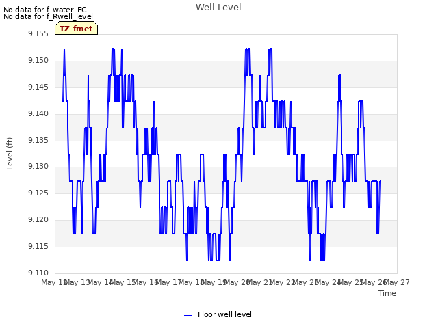 plot of Well Level