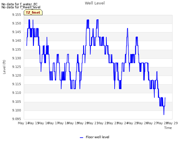 plot of Well Level