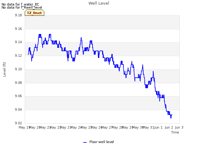 plot of Well Level