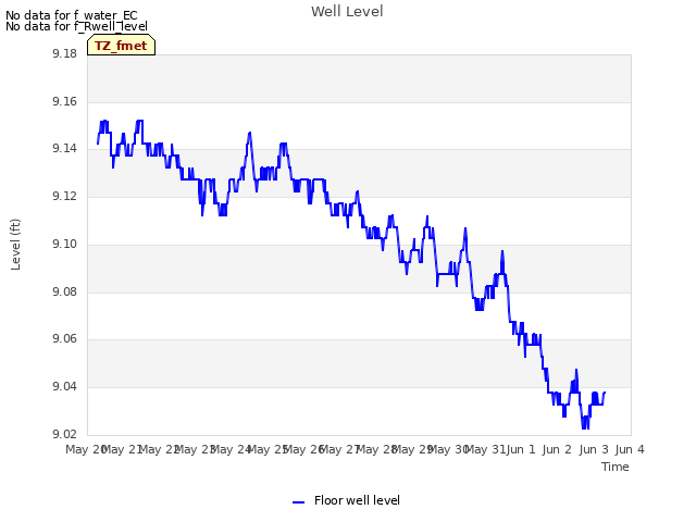 plot of Well Level