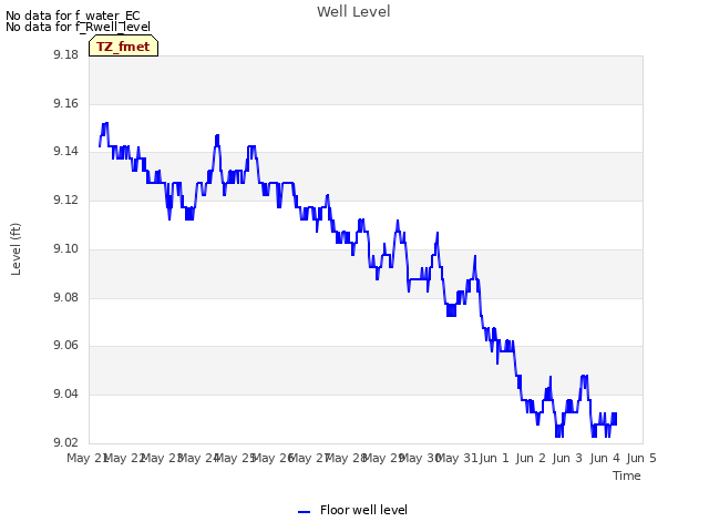 plot of Well Level