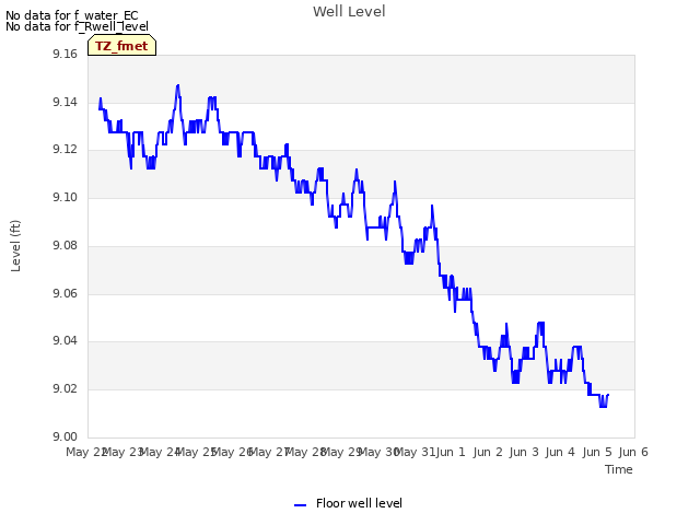 plot of Well Level
