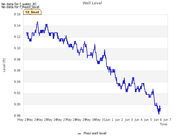 plot of Well Level