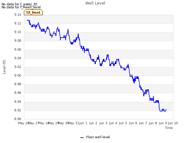 plot of Well Level