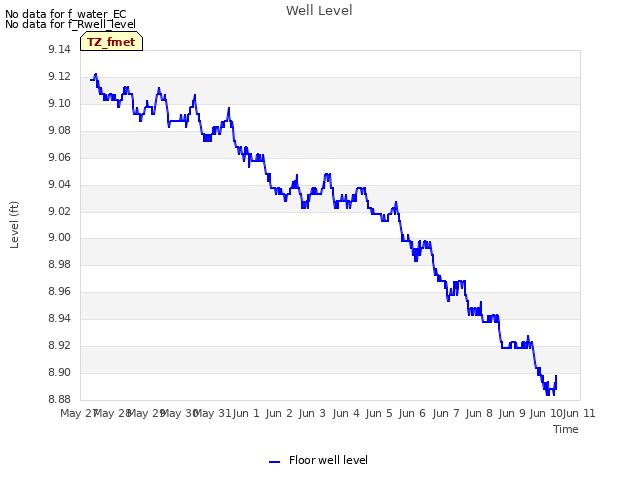 plot of Well Level