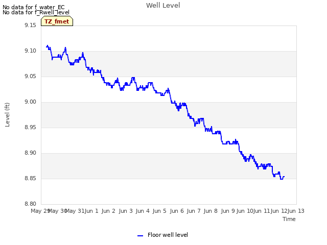 plot of Well Level