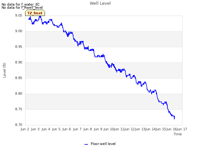 plot of Well Level
