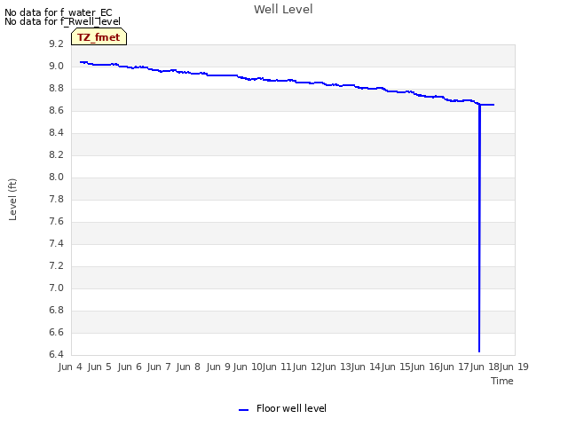 plot of Well Level