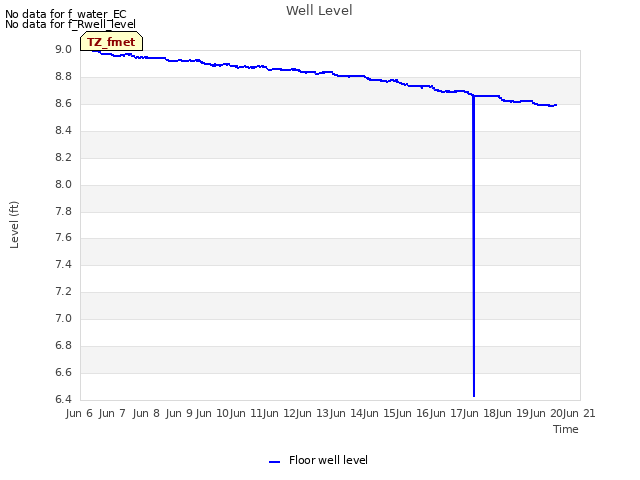 plot of Well Level