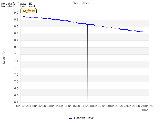 plot of Well Level