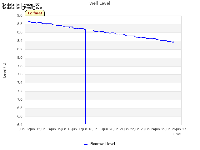 plot of Well Level