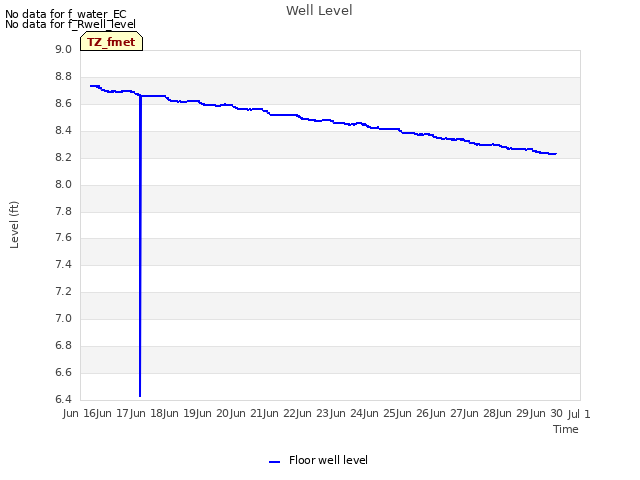plot of Well Level