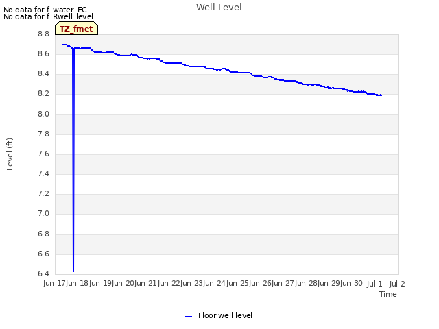 plot of Well Level