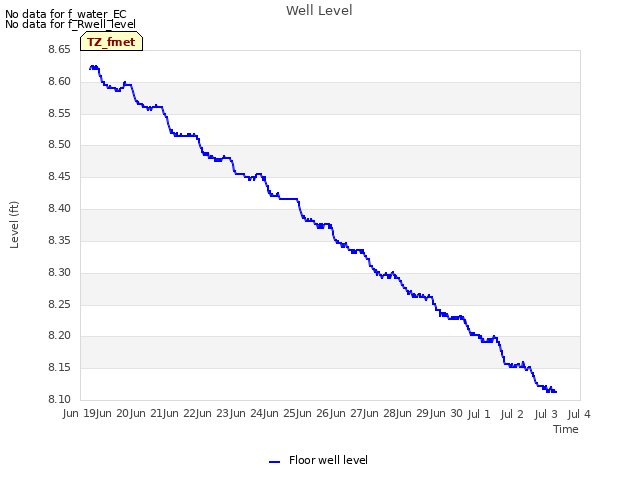 plot of Well Level