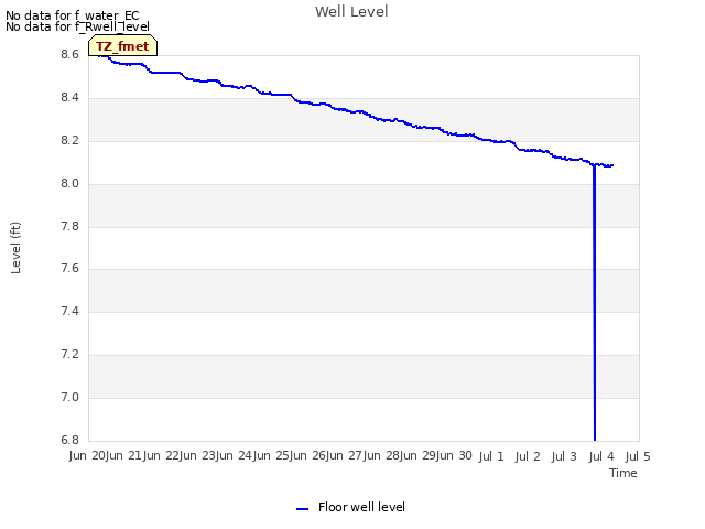 plot of Well Level