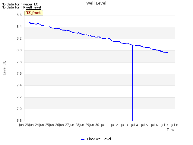 plot of Well Level