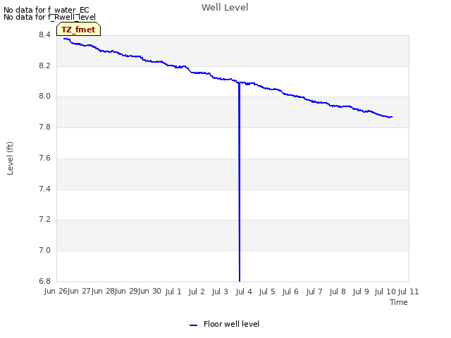 plot of Well Level