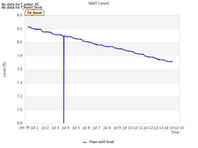plot of Well Level
